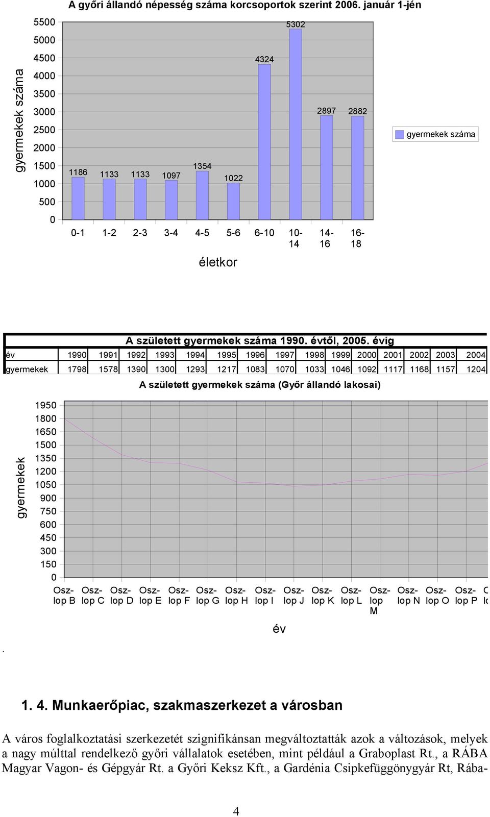 1-2 2-3 3-4 4-5 5-6 6-10 10-14 életkor 2897 2882 14-16 16-18 gyermekek száma A született gyermekek száma 1990. évtől, 2005.