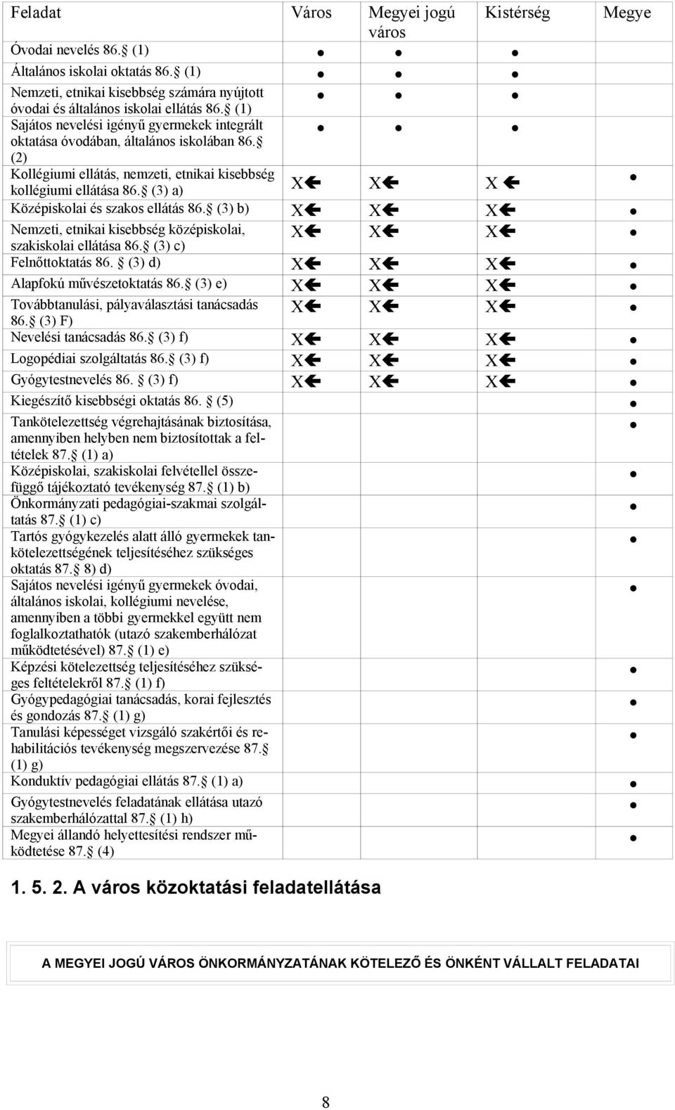 (3) a) X X X Középiskolai és szakos ellátás 86. (3) b) X X X Nemzeti, etnikai kisebbség középiskolai, szakiskolai ellátása 86. (3) c) X X X Felnőttoktatás 86. (3) d) X X X Alapfokú művészetoktatás 86.