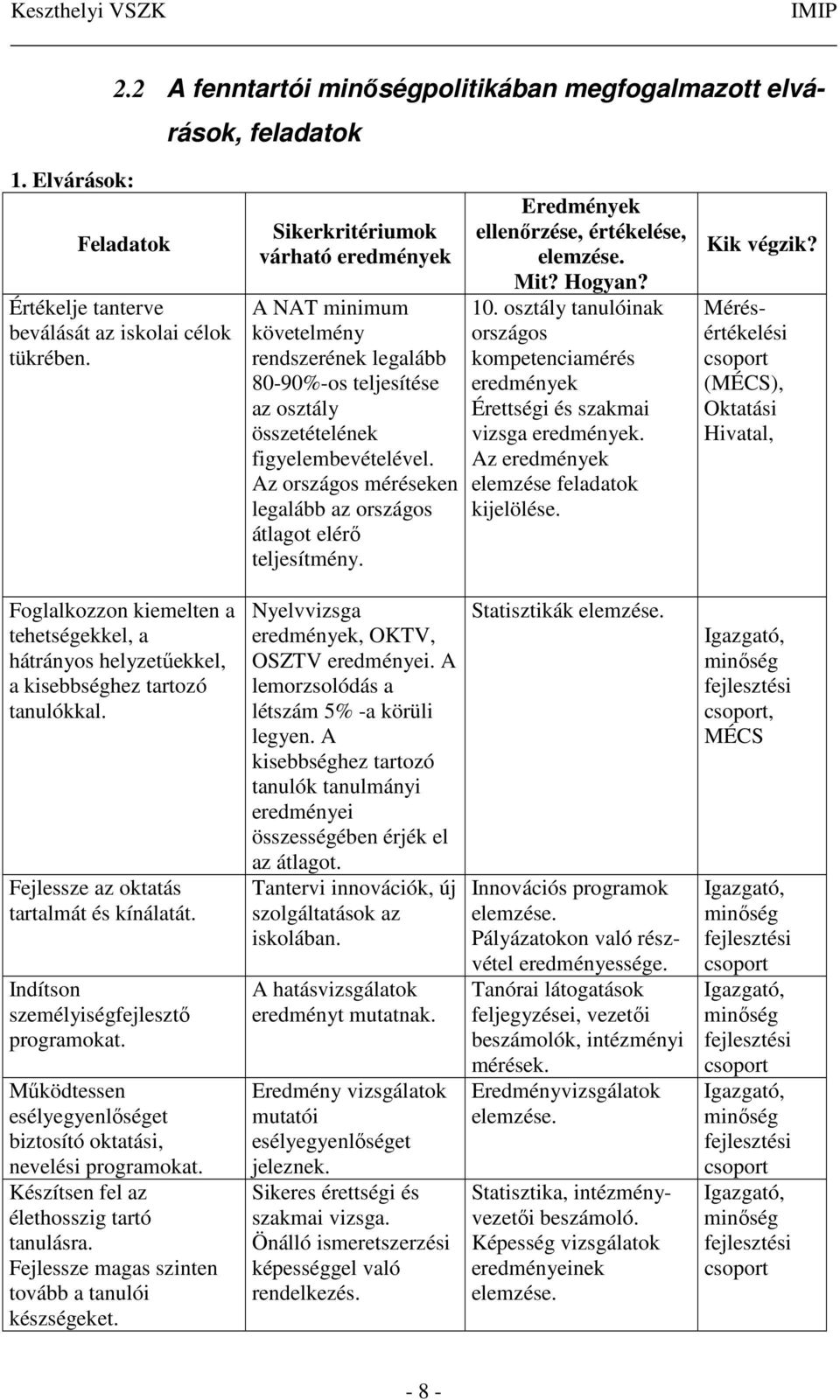 Az országos méréseken legalább az országos átlagot elérő teljesítmény. Eredmények ellenőrzése, értékelése, elemzése. Mit? Hogyan? 10.