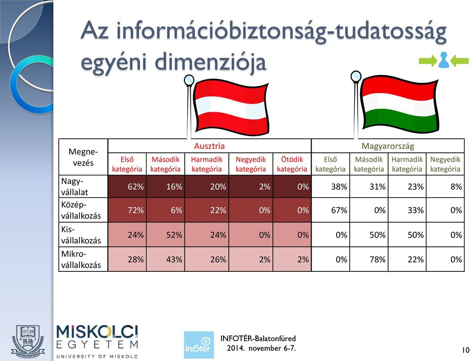 Negyedik Ötödik Első Magyarország Második Harmadik Negyedik 62% 16% 20% 2% 0% 38% 31%