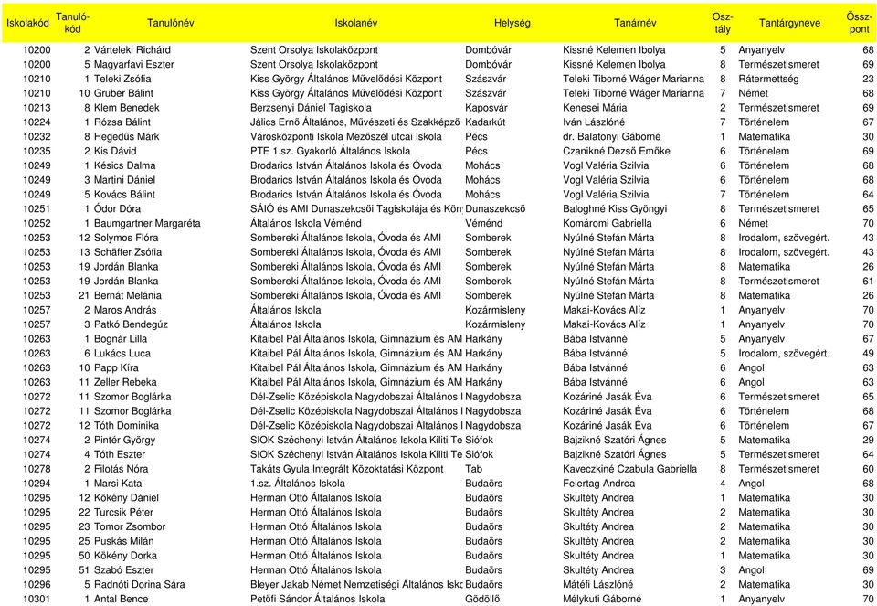 Központ Szászvár Teleki Tiborné Wáger Marianna 7 Német 68 10213 8 Klem Benedek Berzsenyi Dániel Tagiskola Kaposvár Kenesei Mária 2 Természetismeret 69 10224 1 Rózsa Bálint Jálics Ernı Általános,