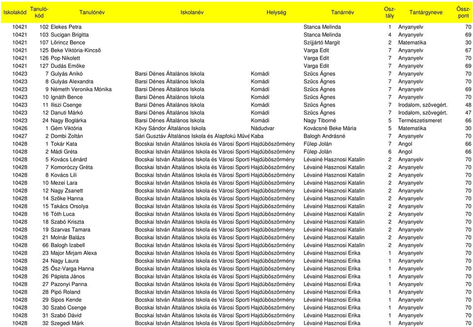 Anyanyelv 70 10423 8 Gulyás Alexandra Barsi Dénes Általános Iskola Komádi Szőcs Ágnes 7 Anyanyelv 70 10423 9 Németh Veronika Mónika Barsi Dénes Általános Iskola Komádi Szőcs Ágnes 7 Anyanyelv 69