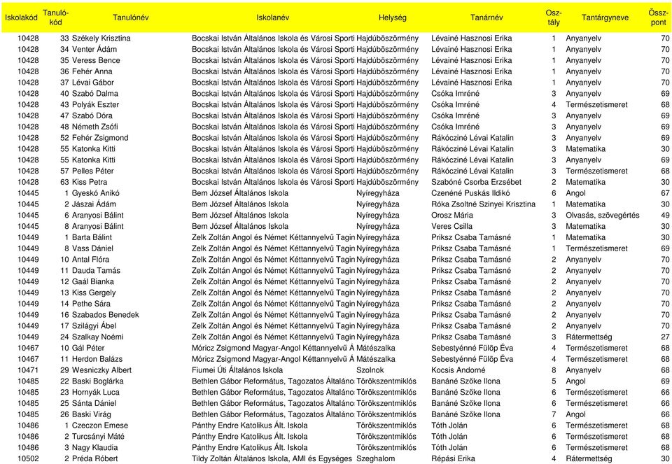 10428 36 Fehér Anna Bocskai István Általános Iskola és Városi Sportiskola Hajdúböszörmény Lévainé Hasznosi Erika 1 Anyanyelv 70 10428 37 Lévai Gábor Bocskai István Általános Iskola és Városi