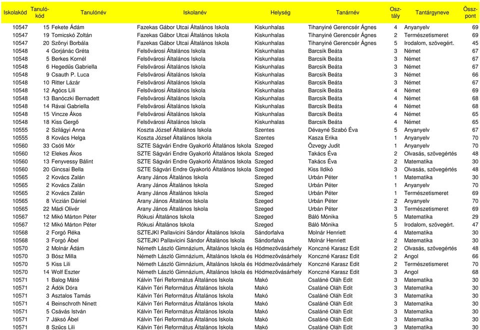 45 10548 4 Gorjánác Gréta Felsıvárosi Általános Iskola Kiskunhalas Barcsik Beáta 3 Német 67 10548 5 Berkes Kornél Felsıvárosi Általános Iskola Kiskunhalas Barcsik Beáta 3 Német 67 10548 6 Hegedős