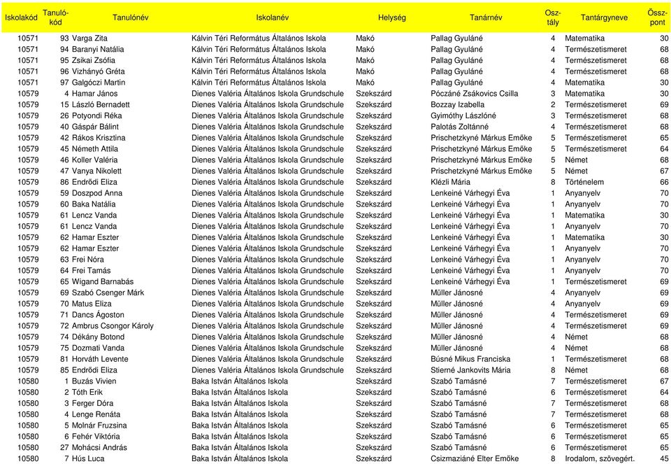 Természetismeret 68 10571 97 Galgóczi Martin Kálvin Téri Református Általános Iskola Makó Pallag Gyuláné 4 Matematika 30 10579 4 Hamar János Dienes Valéria Általános Iskola Grundschule Szekszárd