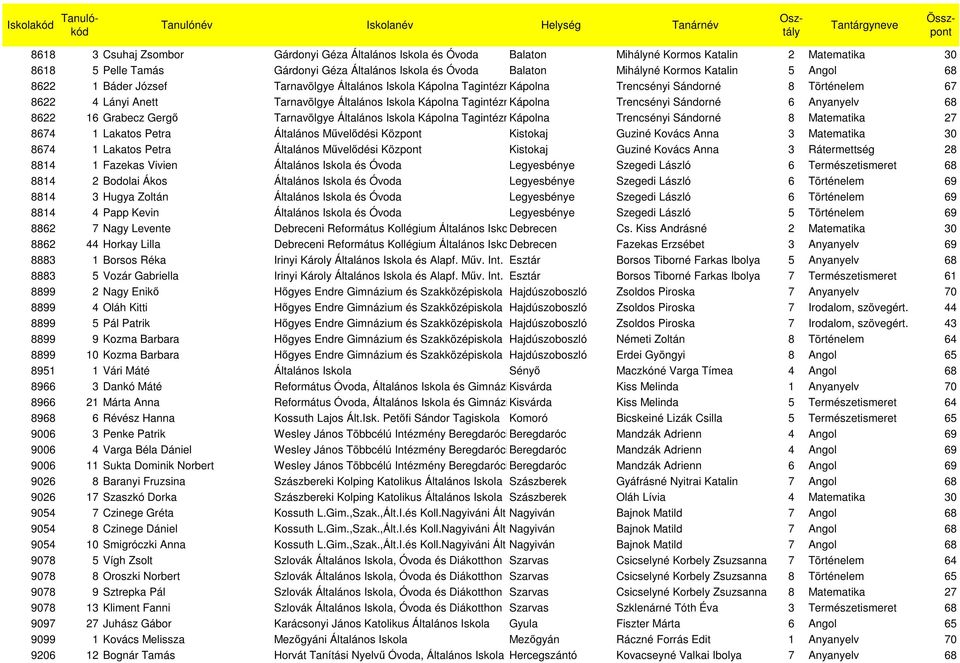 Tagintézménye Kápolna Trencsényi Sándorné 6 Anyanyelv 68 8622 16 Grabecz Gergı Tarnavölgye Általános Iskola Kápolna Tagintézménye Kápolna Trencsényi Sándorné 8 Matematika 27 8674 1 Lakatos Petra