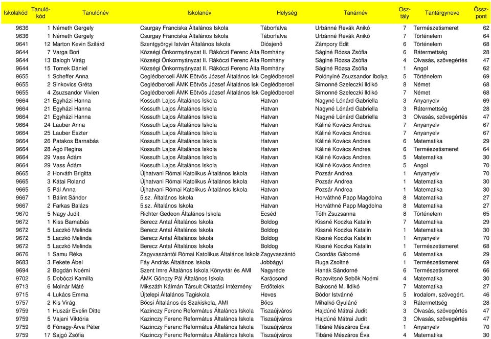 Rákóczi Ferenc Általános Romhány Iskolája Ságiné Rózsa Zsófia 6 Rátermettség 28 9644 13 Balogh Virág Községi Önkormyányzat II.