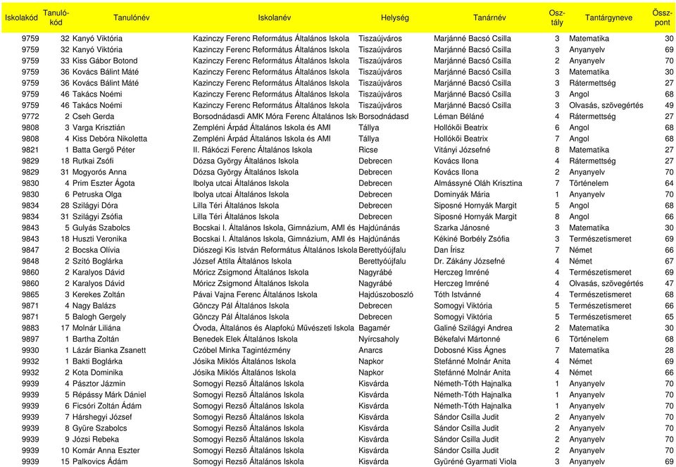 Református Általános Iskola Tiszaújváros Marjánné Bacsó Csilla 3 Matematika 30 9759 36 Kovács Bálint Máté Kazinczy Ferenc Református Általános Iskola Tiszaújváros Marjánné Bacsó Csilla 3 Rátermettség
