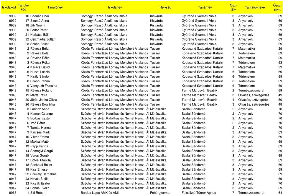 21 Korbács Bálint Somogyi Rezsı Általános Iskola Kisvárda Gyüréné Gyarmati Viola 3 Anyanyelv 69 9939 22 Csizmadia Zoltán Somogyi Rezsı Általános Iskola Kisvárda Gyüréné Gyarmati Viola 3 Anyanyelv 69