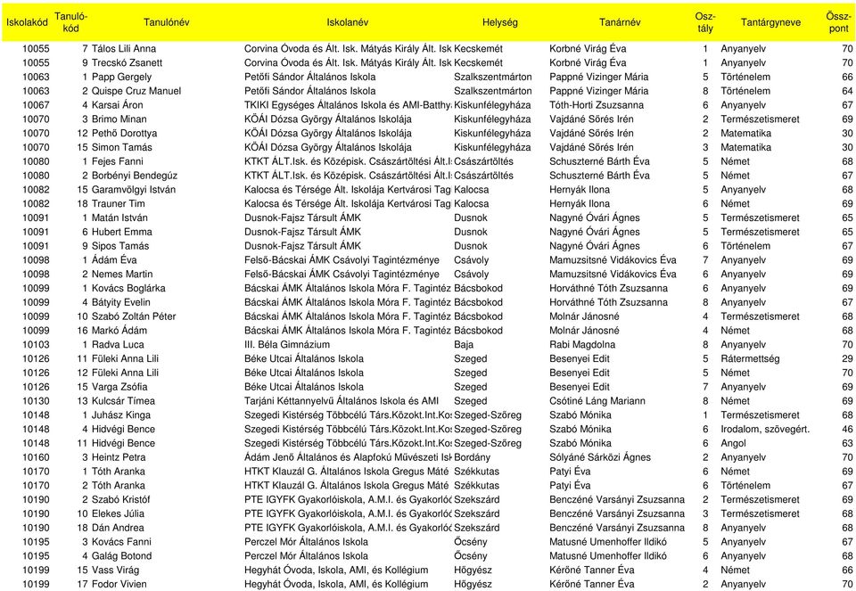 Iskolája Kecskemét Korbné Virág Éva 1 Anyanyelv 70 10063 1 Papp Gergely Petıfi Sándor Általános Iskola Szalkszentmárton Pappné Vizinger Mária 5 Történelem 66 10063 2 Quispe Cruz Manuel Petıfi Sándor