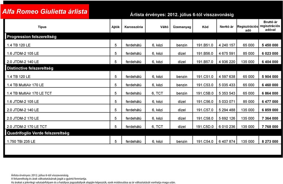 4 TB 120 LE 5 ferdehátú 6, kézi benzin 191.B51.0 4 240 157 65 000 5 450 000 1.6 JTDM-2 105 LE 5 ferdehátú 6, kézi dízel 191.B56.0 4 675 591 85 000 6 023 000 2.