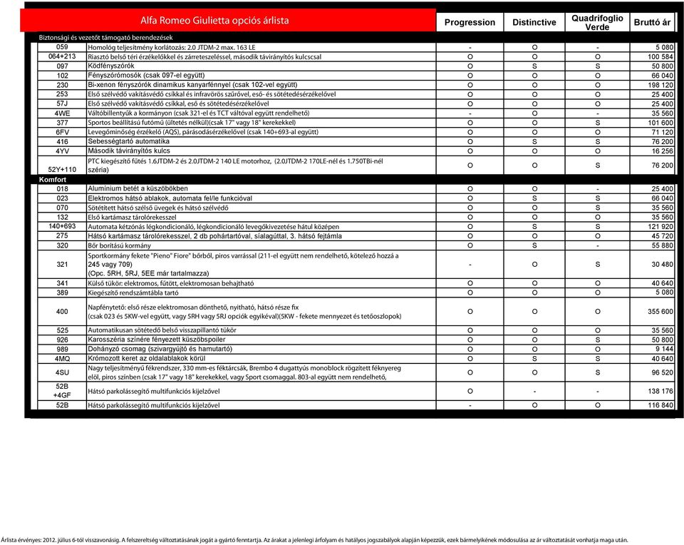 O 66 040 230 Bi-xenon fényszórók dinamikus kanyarfénnyel (csak 102-vel együtt) O O O 198 120 253 Első szélvédő vakításvédő csíkkal és infravörös szűrővel, eső- és sötétedésérzékelővel O O O 25 400