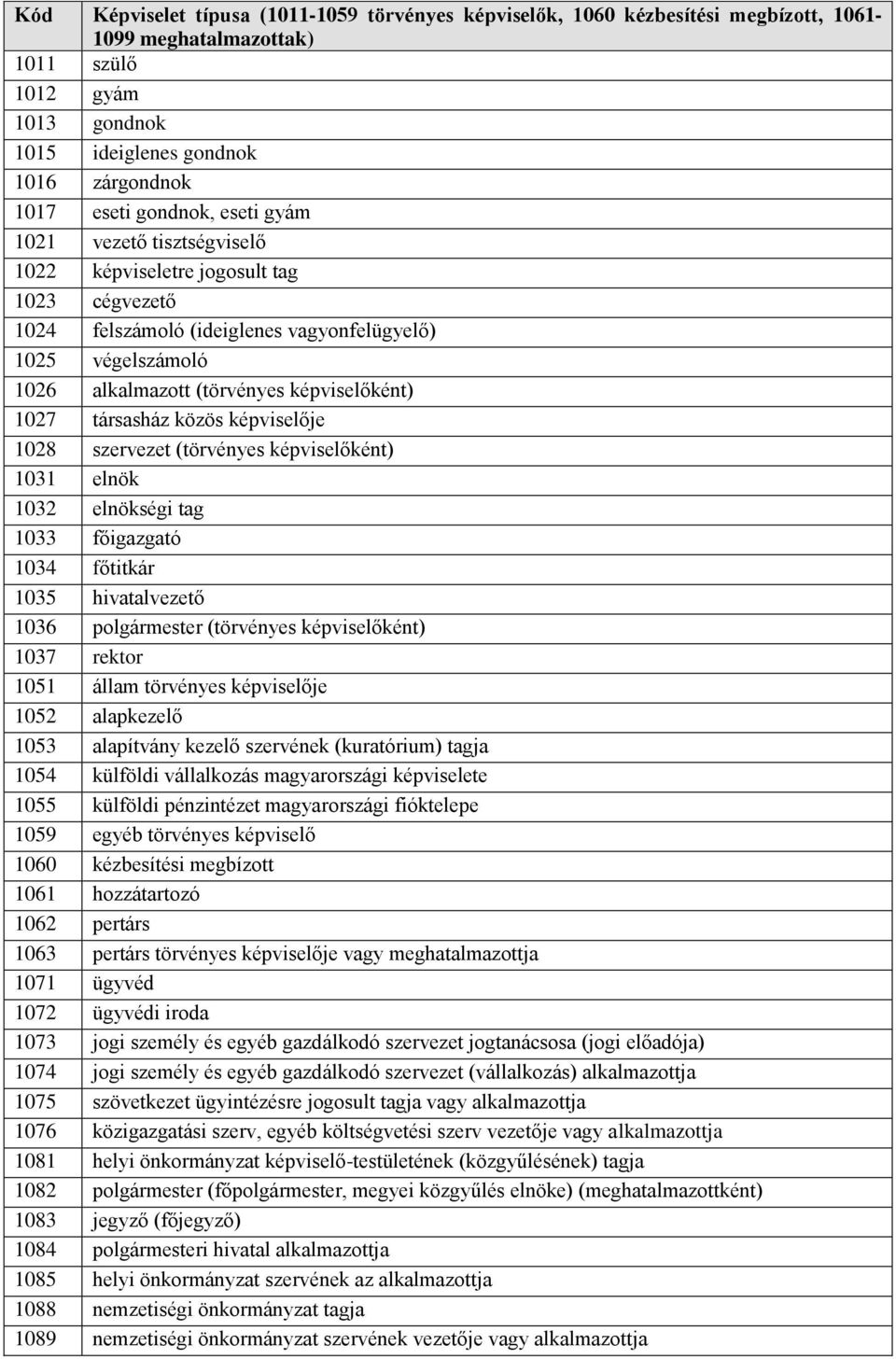 1027 társasház közös képviselője 1028 szervezet (törvényes képviselőként) 1031 elnök 1032 elnökségi tag 1033 főigazgató 1034 főtitkár 1035 hivatalvezető 1036 polgármester (törvényes képviselőként)