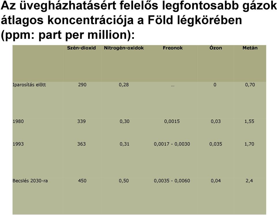 Metán Iparosítás elõtt 290 0,28 0 0,70 1980 339 0,30 0,0015 0,03 1,55 1993