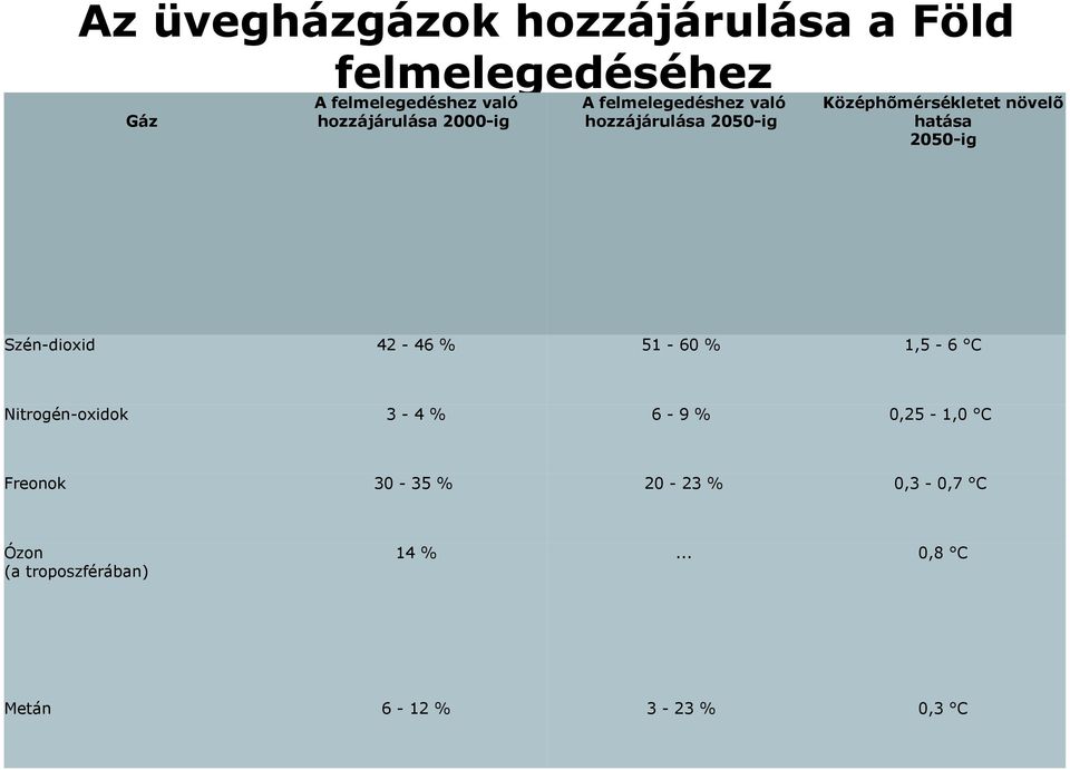 növelõ hatása 2050-ig Szén-dioxid 42-46 % 51-60 % 1,5-6 C Nitrogén-oxidok 3-4 % 6-9 %