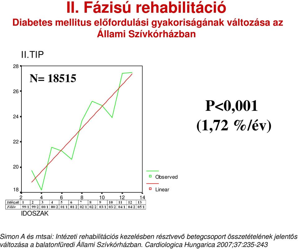 TIP N= 18515 P<0,001 (1,72 %/év) 20 Observed 18 2 4 6 8 10 12 14 Linear IDOSZAK Simon A és