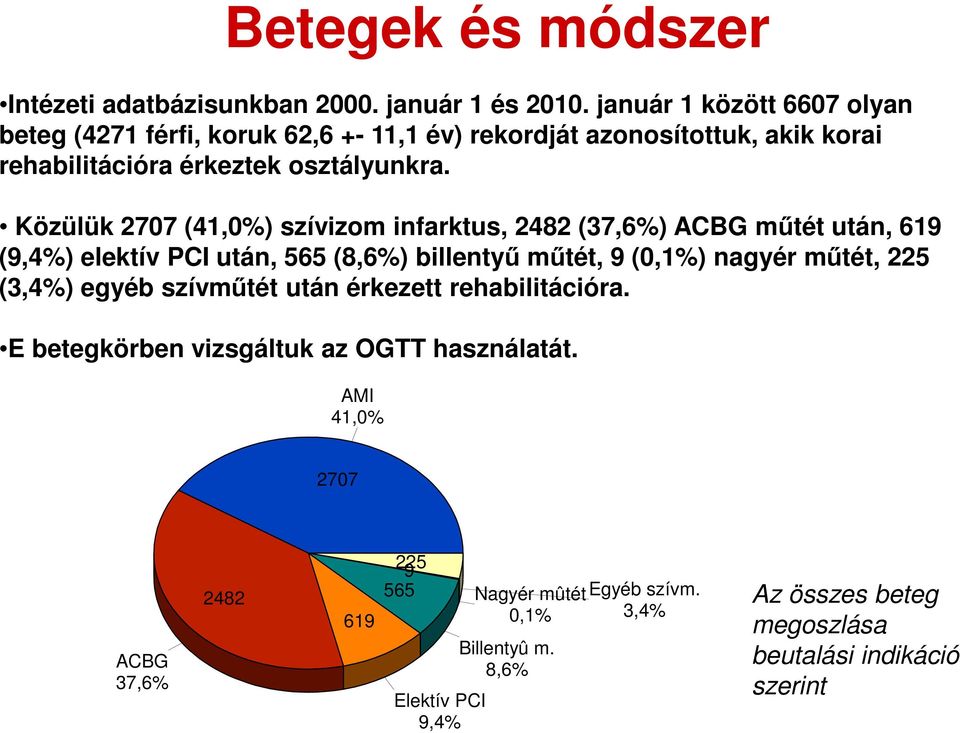 Közülük 2707 (41,0%) szívizom infarktus, 2482 (37,6%) ACBG műtét után, 619 (9,4%) elektív PCI után, 565 (8,6%) billentyű műtét, 9 (0,1%) nagyér műtét, 225