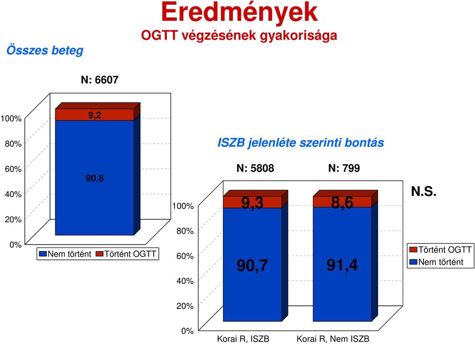 N: 5808 N: 799 9,3 8,6 N.S.