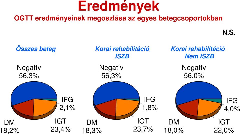 Összes beteg Negatív 56,3% Korai rehabilitáció ISZB Negatív 56,3%