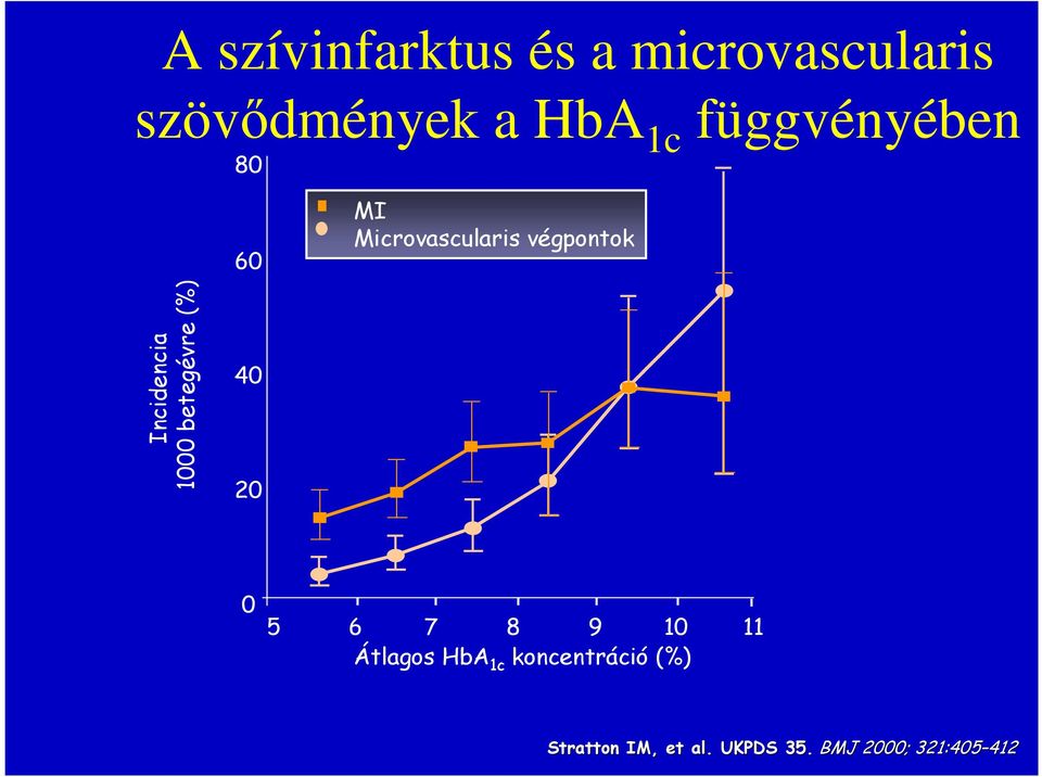 1000 betegévre (%) 40 20 0 5 6 7 8 9 10 11 Átlagos HbA 1c