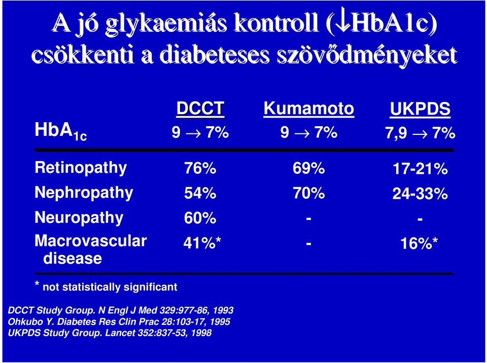 Macrovascular disease 41%* - 16%* * not statistically significant DCCT Study Group.