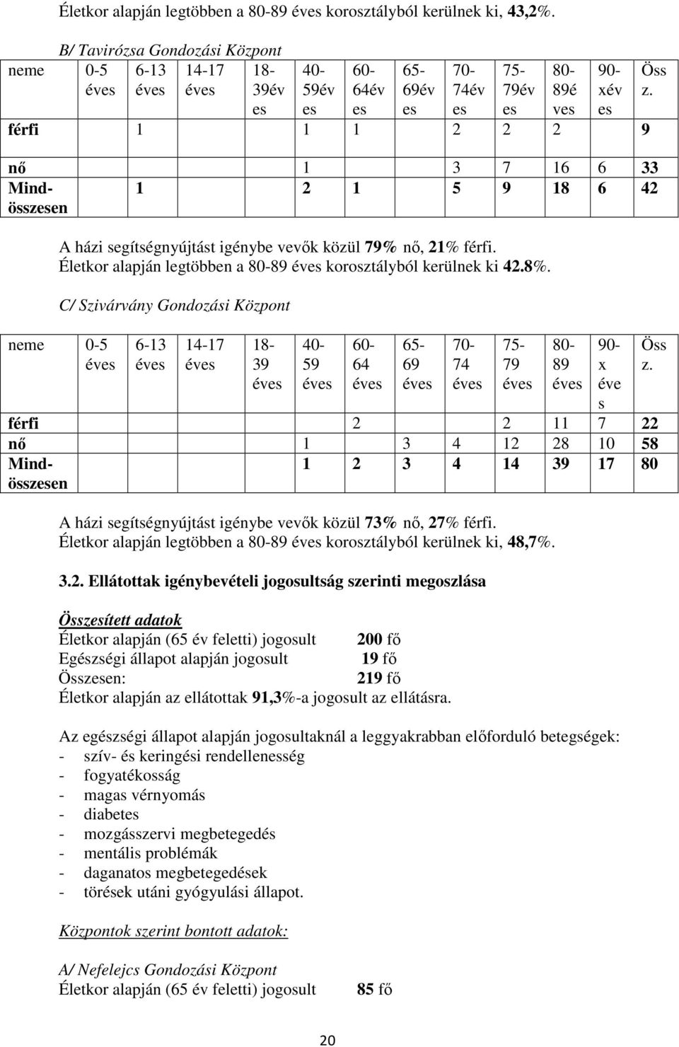 összesen A házi segítségnyújtást igénybe vevők közül 79% nő, 21% férfi. Életkor alapján legtöbben a 80-89 korosztályból kerülnek ki 42.8%.