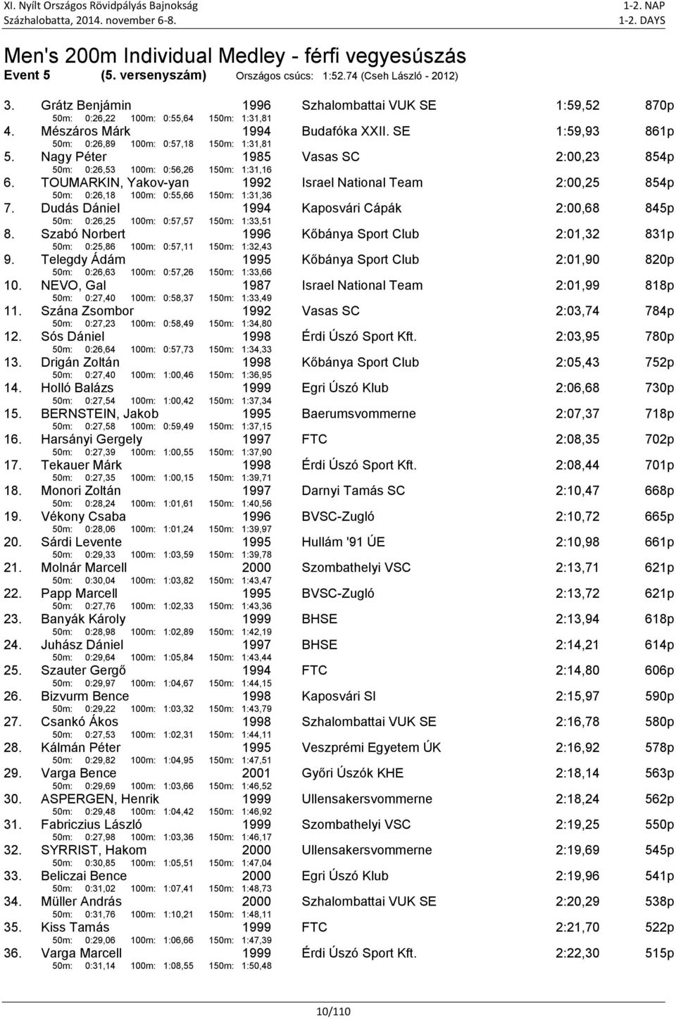 Nagy Péter 50m: 0:26,53 100m: 0:56,26 1985 150m: 1:31,16 Vasas SC 2:00,23 854p 6. TOUMARKIN, Yakov-yan 50m: 0:26,18 100m: 0:55,66 1992 150m: 1:31,36 Israel National Team 2:00,25 854p 7.