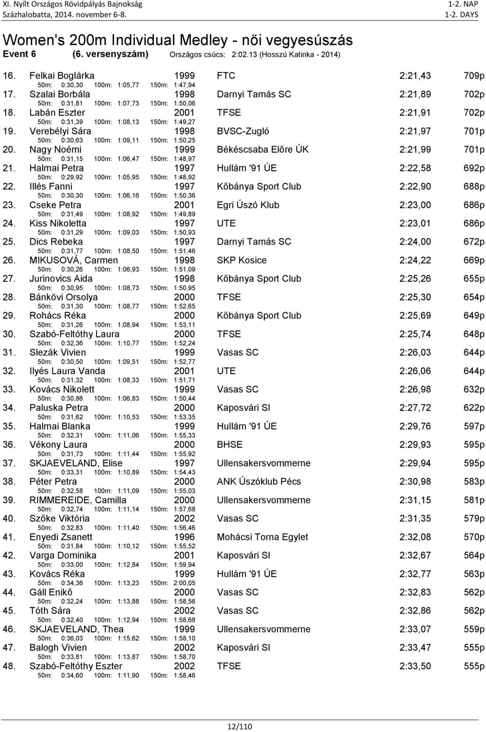 Labán Eszter 50m: 0:31,39 100m: 1:08,13 150m: 1:49,27 TFSE 2:21,91 702p 19. Verebélyi Sára 50m: 0:30,63 100m: 1:09,11 150m: 1:50,25 BVSC-Zugló 2:21,97 701p 20.