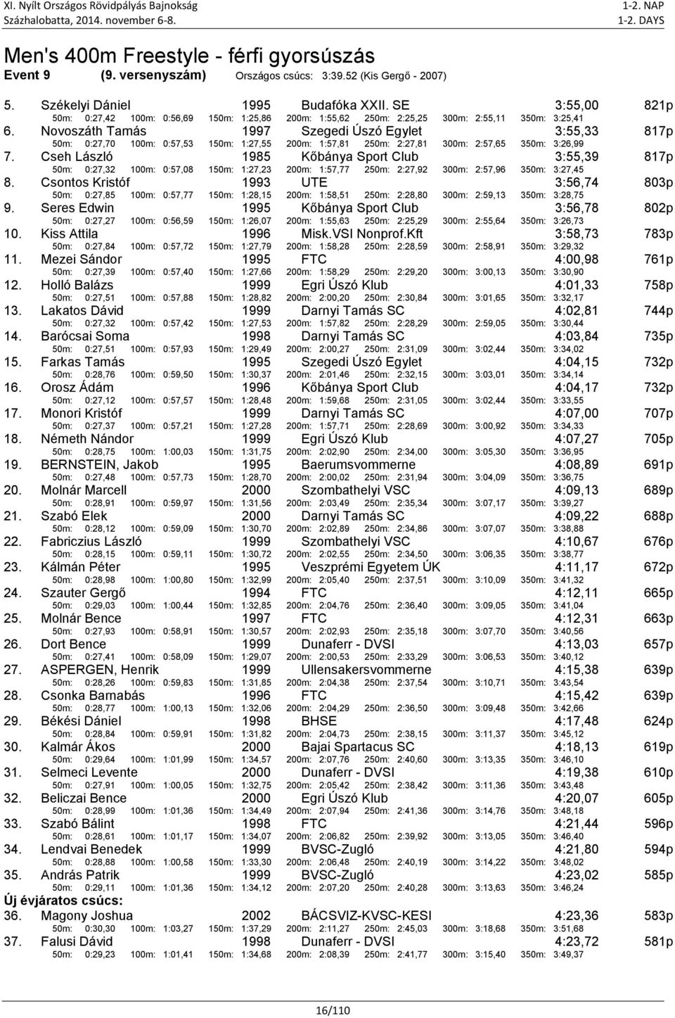 Novoszáth Tamás 1997 Szegedi Úszó Egylet 50m: 0:27,70 100m: 0:57,53 150m: 1:27,55 200m: 1:57,81 250m: 2:27,81 300m: 2:57,65 3:55,33 350m: 3:26,99 817p 7.