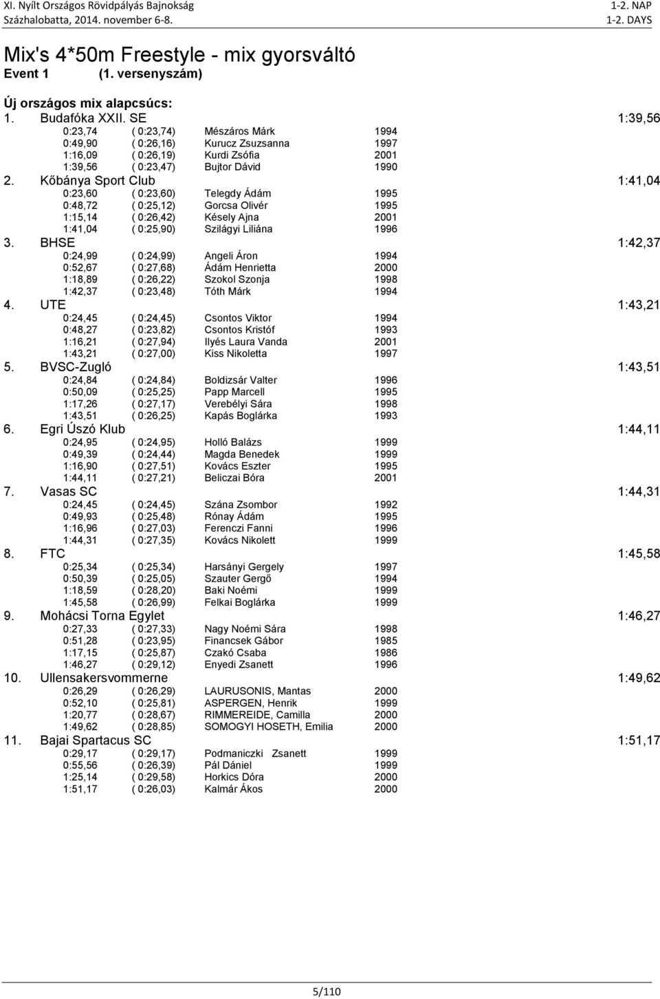 Kőbánya Sport Club 1:41,04 0:23,60 ( 0:23,60) Telegdy Ádám 1995 0:48,72 ( 0:25,12) Gorcsa Olivér 1995 1:15,14 ( 0:26,42) Késely Ajna 1:41,04 ( 0:25,90) Szilágyi Liliána 1996 3.