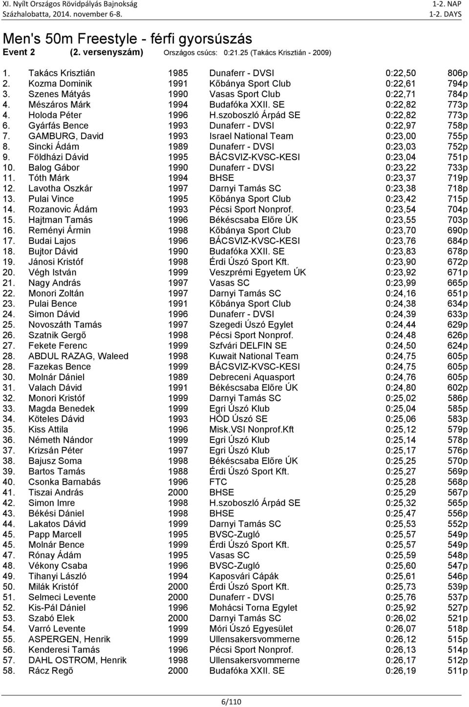 szoboszló Árpád SE 0:22,82 773p 6. Gyárfás Bence 1993 Dunaferr - DVSI 0:22,97 758p 7. GAMBURG, David 1993 Israel National Team 0:23,00 755p 8. Sincki Ádám 1989 Dunaferr - DVSI 0:23,03 752p 9.