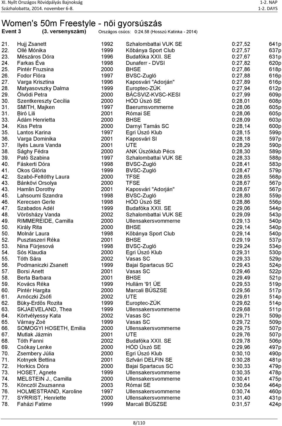 Fodor Flóra 1997 BVSC-Zugló 0:27,88 616p 27. Varga Krisztina 1996 Kaposvári "Adorján" 0:27,89 616p 28. Matyasovszky Dalma Europtec-ZÚK 0:27,94 612p 29. Ölvödi Petra BÁCSVIZ-KVSC-KESI 0:27,99 609p 30.