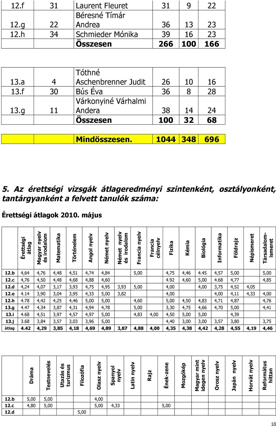 Az érettségi vizsgák átlageredményi szintenként, osztályonként, tantárgyanként a felvett tanulók száma: Érettségi átlagok 2010.