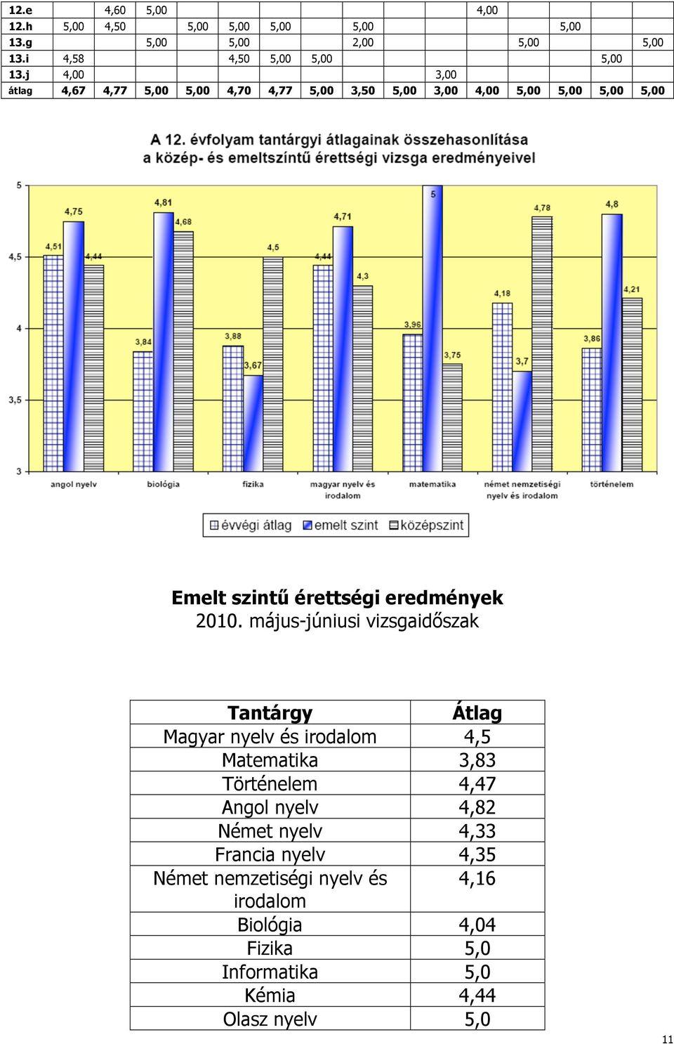 2010. május-júniusi vizsgaidőszak Tantárgy Átlag Magyar nyelv és irodalom 4,5 Matematika 3,83 Történelem 4,47 Angol nyelv 4,82