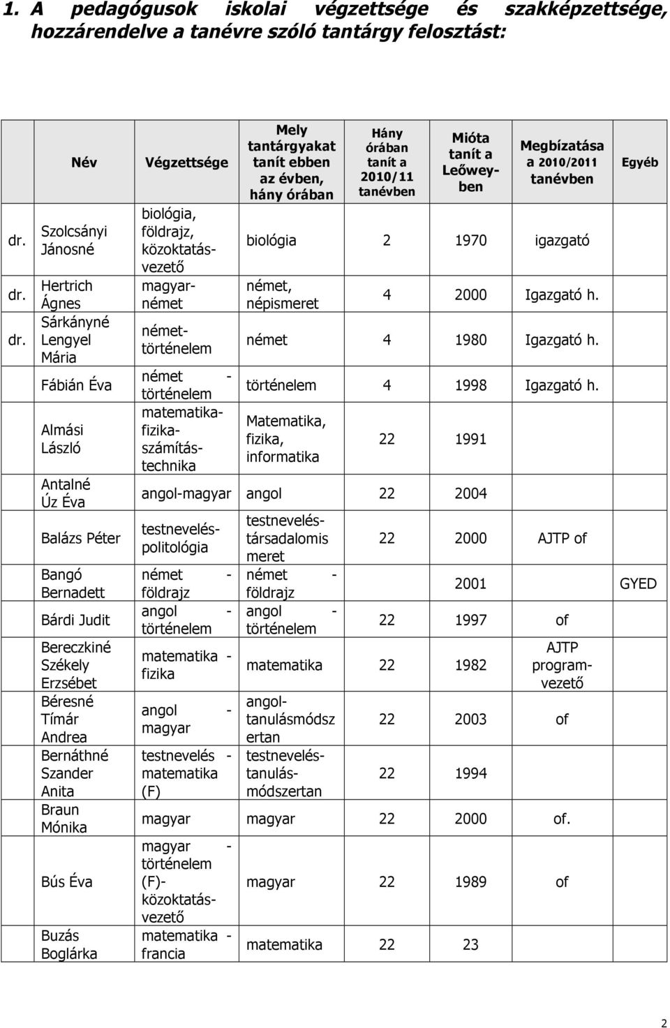 Név Szolcsányi Jánosné Hertrich Ágnes Sárkányné Lengyel Mária Fábián Éva Almási László Antalné Úz Éva Balázs Péter Bangó Bernadett Bárdi Judit Bereczkiné Székely Erzsébet Béresné Tímár Andrea