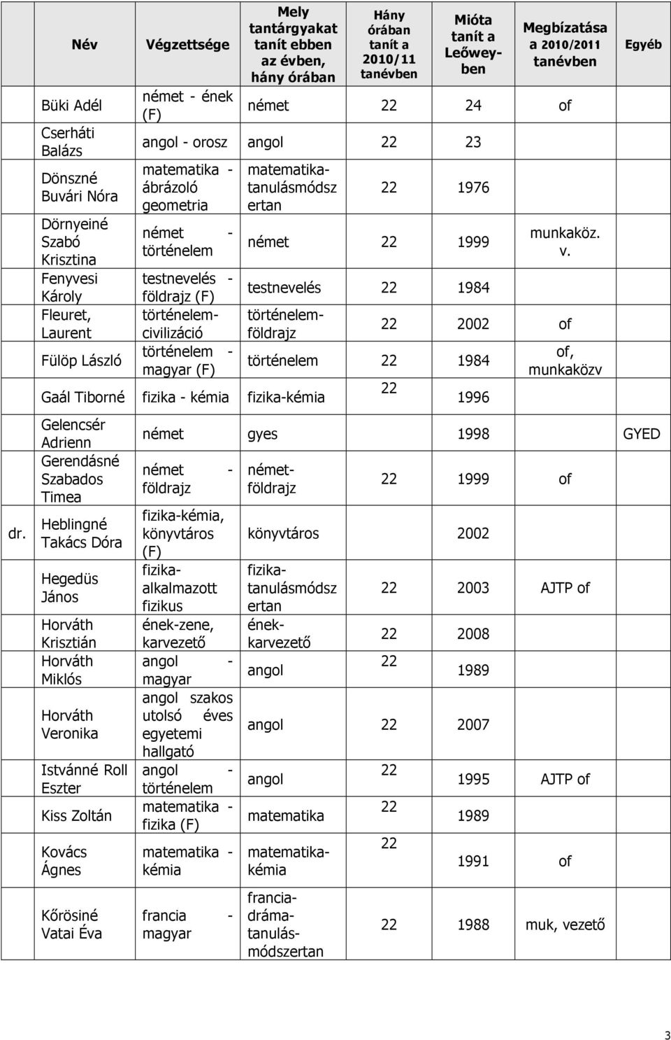 kémia fizika-kémia Gelencsér Adrienn Gerendásné Szabados Timea Heblingné Takács Dóra Hegedüs János Horváth Krisztián Horváth Miklós Horváth Veronika Istvánné Roll Eszter Kiss Zoltán Kovács Ágnes