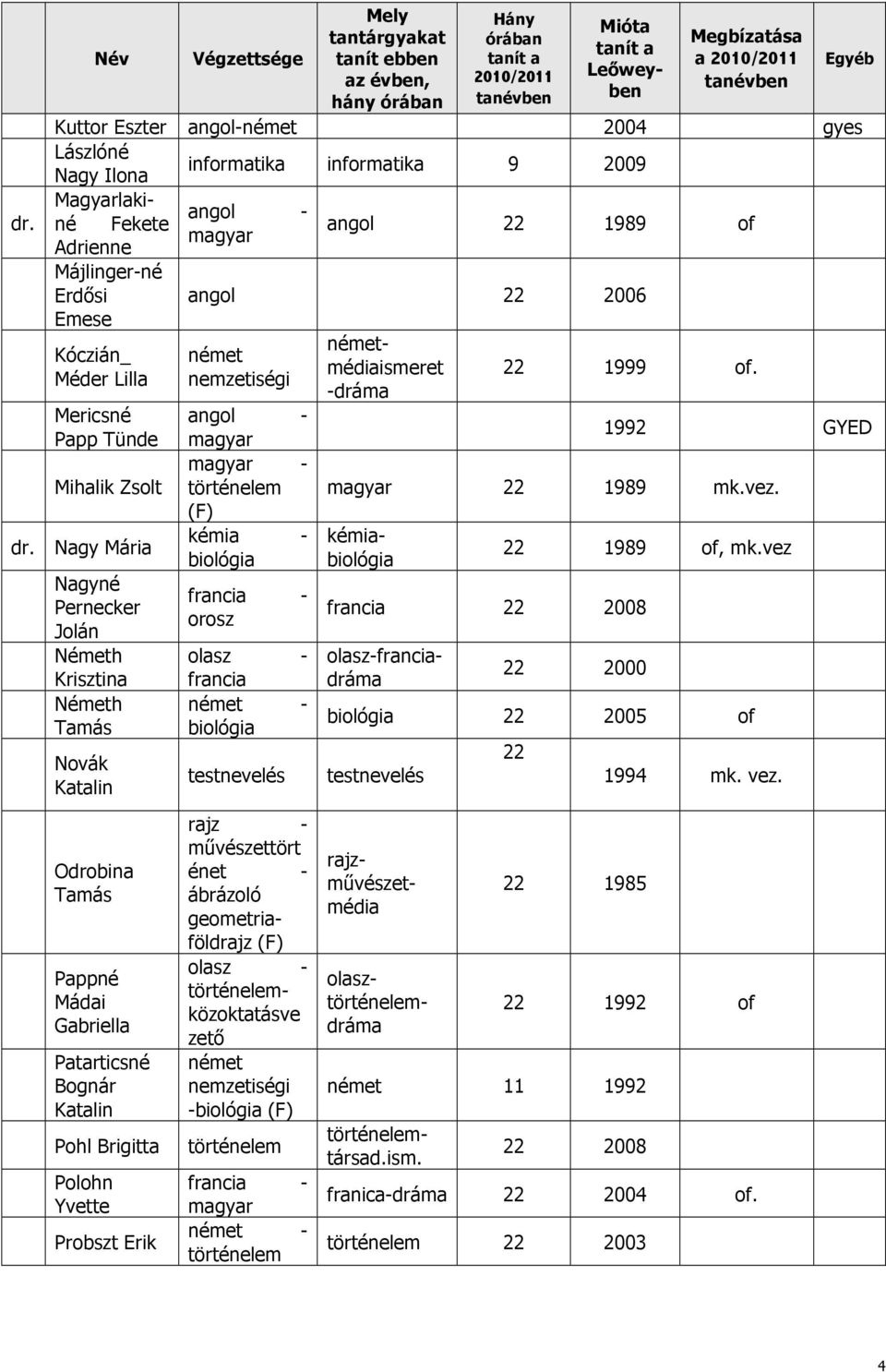 1989 of angol 22 2006 német nemzetiségi magyar magyar - kémia - biológia francia - orosz olasz - francia biológia testnevelés francia - magyar Név Végzettsége Mely Hány Mióta tantárgyakat órában