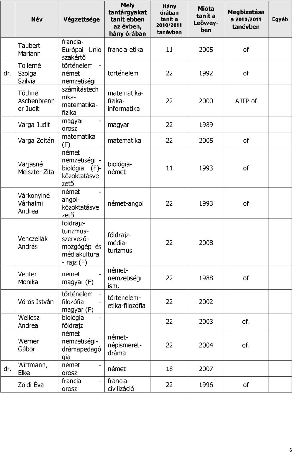 Andrea Werner Gábor Wittmann, Elke Zöldi Éva Végzettsége magyar Mely tantárgyakat tanít ebben az évben, hány órában Hány órában 2010/2011 Mióta Leőweyben Megbízatása a 2010/2011 francia-etika 11 2005
