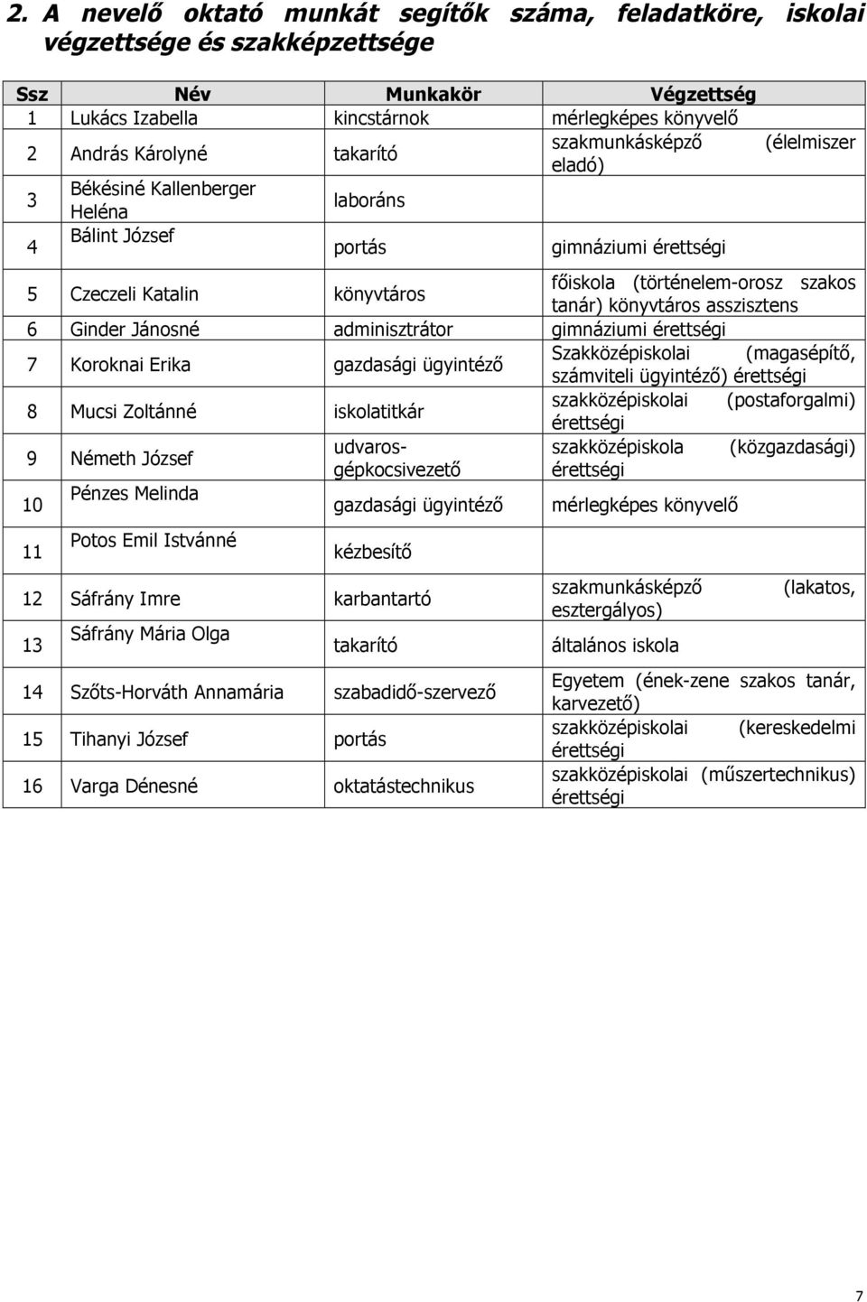 asszisztens 6 Ginder Jánosné adminisztrátor gimnáziumi érettségi 7 Koroknai Erika gazdasági ügyintéző Szakközépiskolai (magasépítő, számviteli ügyintéző) érettségi 8 Mucsi Zoltánné iskolatitkár