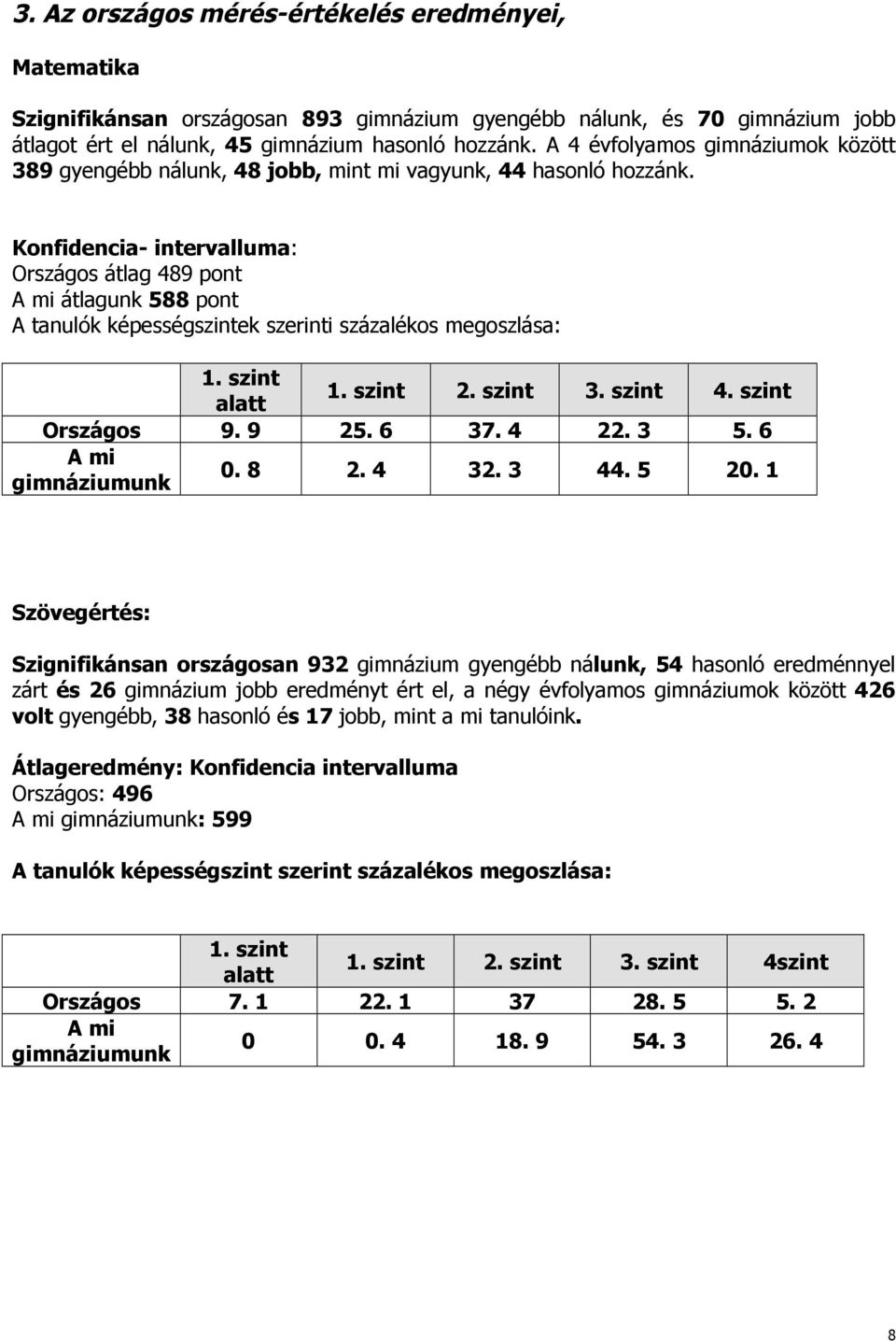 Konfidencia- intervalluma: Országos átlag 489 pont A mi átlagunk 588 pont A tanulók képességszintek szerinti százalékos megoszlása: 1. szint alatt 1. szint 2. szint 3. szint 4. szint Országos 9. 9 25.