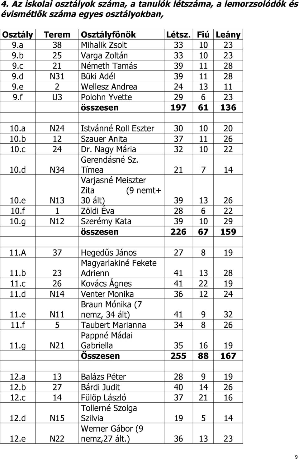 a N24 Istvánné Roll Eszter 30 10 20 10.b 12 Szauer Anita 37 11 26 10.c 24 Dr. Nagy Mária 32 10 22 10.d N34 Gerendásné Sz. Tímea 21 7 14 Varjasné Meiszter Zita (9 nemt+ 10.e N13 30 ált) 39 13 26 10.