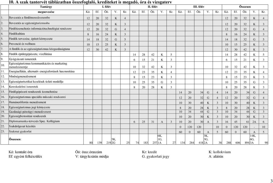 Fürdőkultúra 8 16 24 K 3 8 16 24 K 3 5. Fürdők tervezése, épített környezete 14 18 32 G 5 14 18 32 G 5 6. Prevenció és wellness 10 15 25 K 3 10 15 25 K 3 7.
