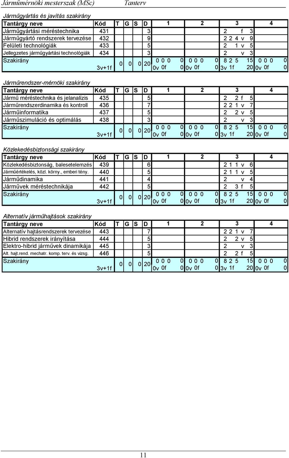 1 2 3 4 Jármű méréstechnika és jelanalízis 435 5 2 2 f 5 Járműrendszerdinamika és kontroll 436 7 2 2 1 v 7 Járműinformatika 437 5 2 2 v 5 Járműszimuláció és optimálás 438 3 2 v 3 Szakirány 0 0 0 0 0