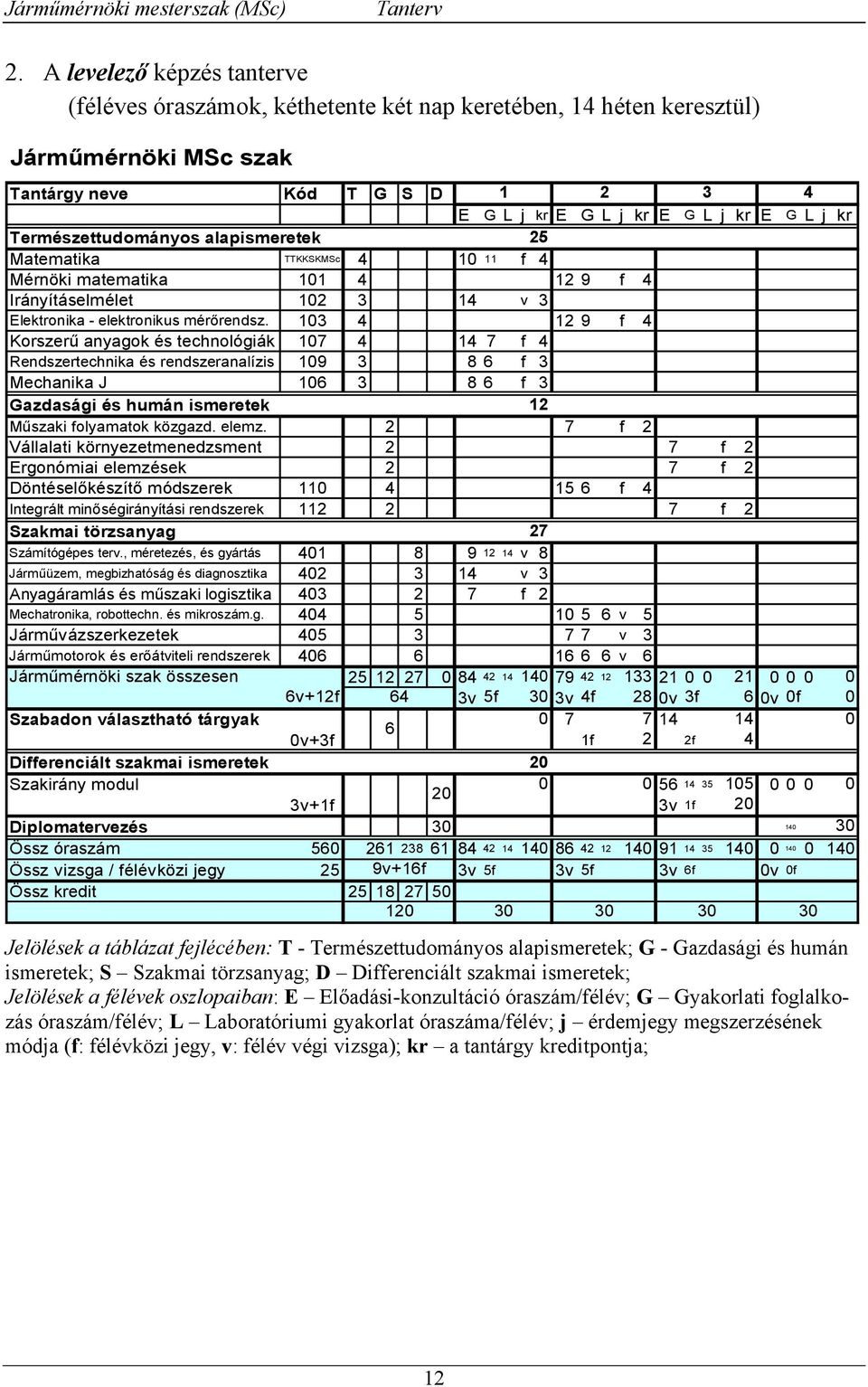 103 4 12 9 f 4 Korszerű anyagok és technológiák 107 4 14 7 f 4 Rendszertechnika és rendszeranalízis 109 3 8 6 f 3 Mechanika J 106 3 8 6 f 3 Gazdasági és humán ismeretek 12 Műszaki folyamatok közgazd.