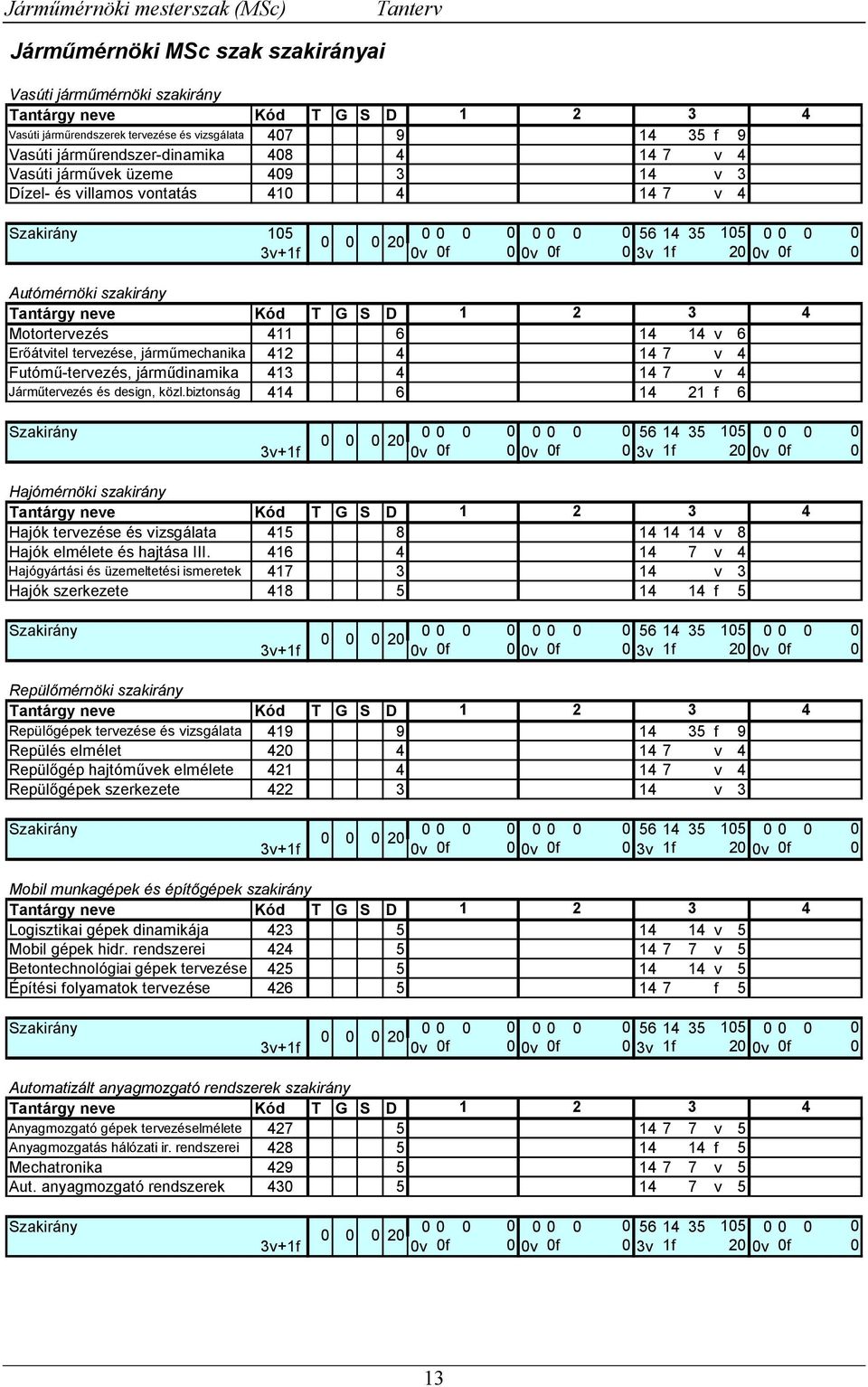 szakirány Tantárgy neve Kód T G S D 1 2 3 4 Motortervezés 411 6 14 14 v 6 Erőátvitel tervezése, járműmechanika 412 4 14 7 v 4 Futómű-tervezés, járműdinamika 413 4 14 7 v 4 Járműtervezés és design,