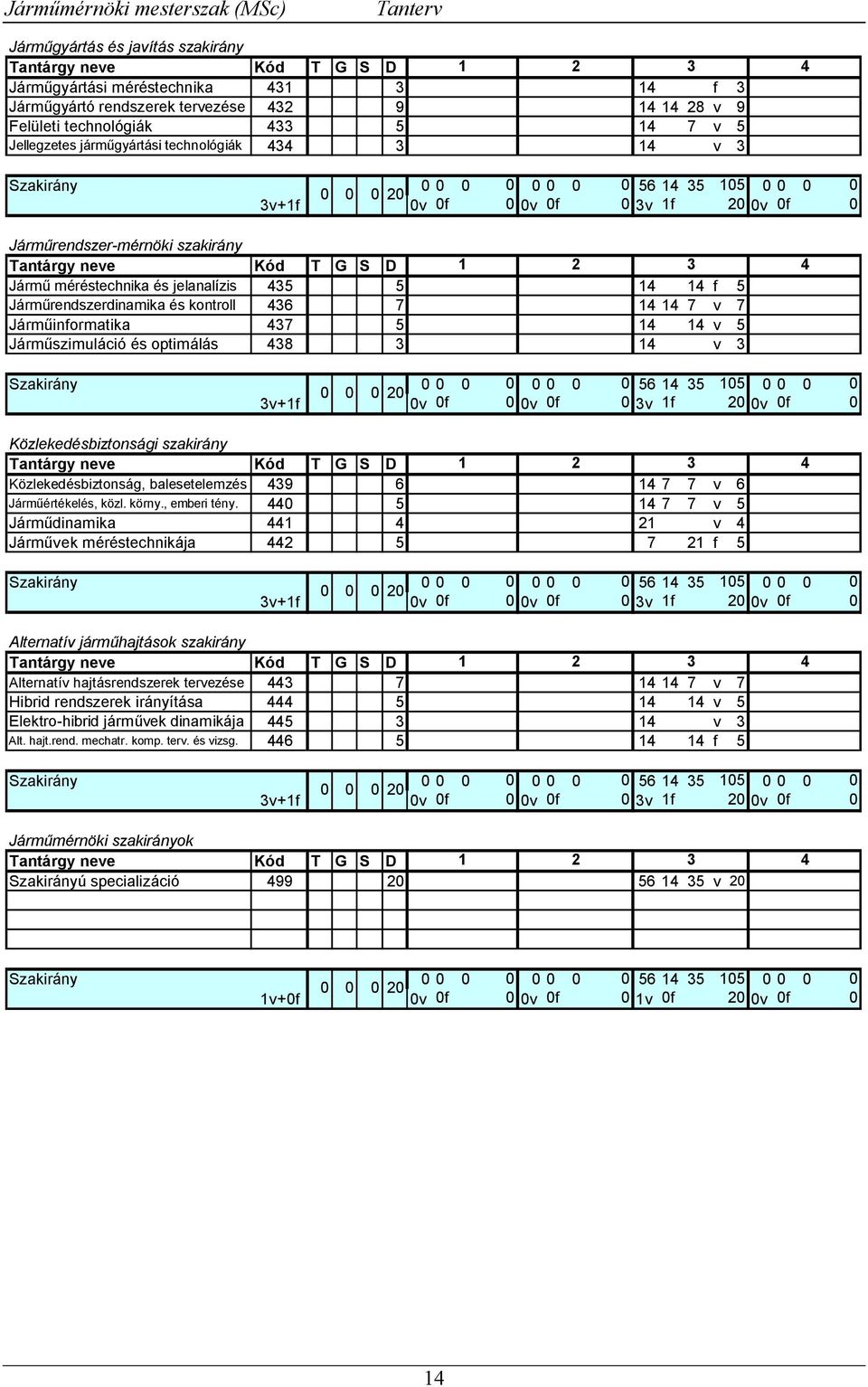 T G S D 1 2 3 4 Jármű méréstechnika és jelanalízis 435 5 14 14 f 5 Járműrendszerdinamika és kontroll 436 7 14 14 7 v 7 Járműinformatika 437 5 14 14 v 5 Járműszimuláció és optimálás 438 3 14 v 3