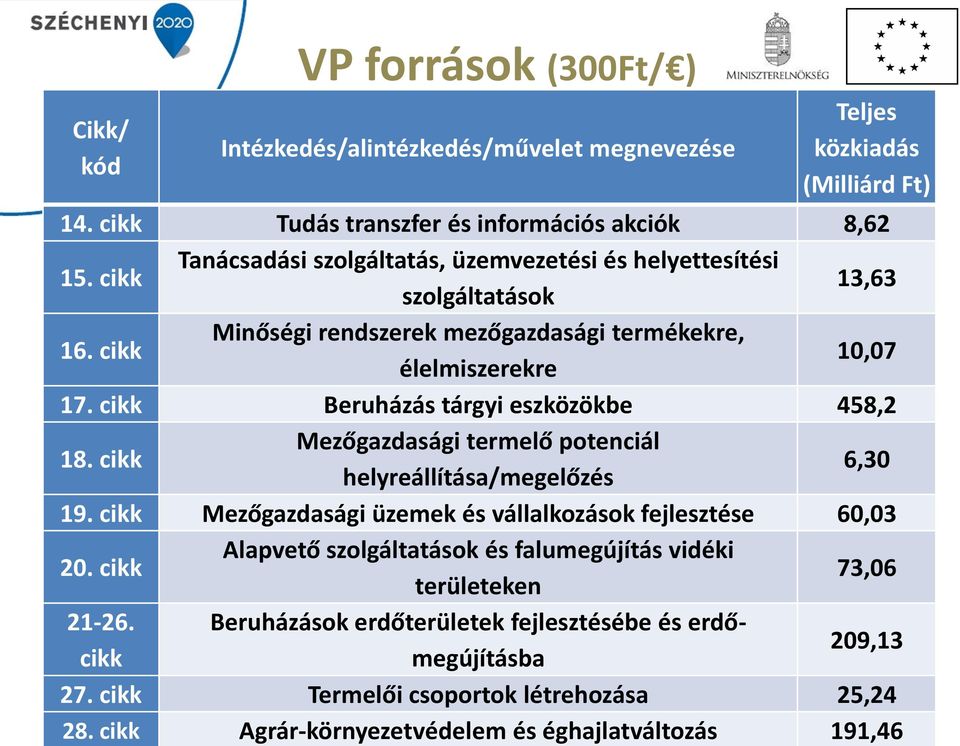 cikk Beruházás tárgyi eszközökbe 458,2 18. cikk Mezőgazdasági termelő potenciál helyreállítása/megelőzés 6,30 19. cikk Mezőgazdasági üzemek és vállalkozások fejlesztése 60,03 20.