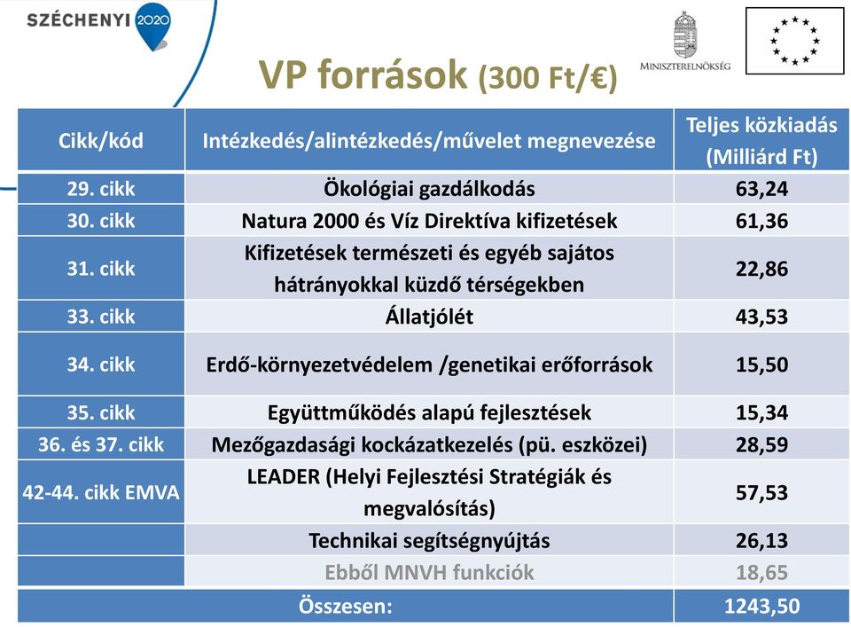 cikk Erdő-környezetvédelem /genetikai erőforrások 15,50 35. cikk Együttműködés alapú fejlesztések 10,51 15,34 36. és 37. cikk Mezőgazdasági kockázatkezelés (pü. eszközei) 28,59 42-44.