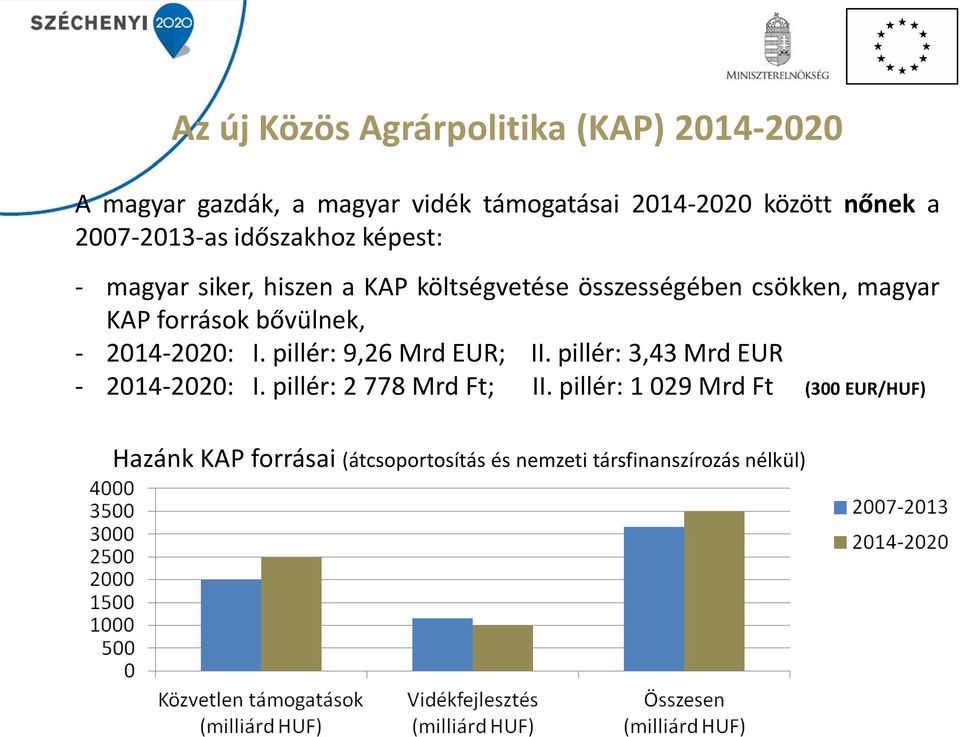 források bővülnek, - 2014-2020: I. pillér: 9,26 Mrd EUR; II. pillér: 3,43 Mrd EUR - 2014-2020: I.