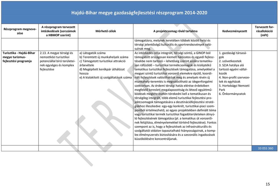 A megye térségi és nemzetközi turisztikai potenciállal bíró területeinek egységes és komplex fejlesztése Mérhető célok A projektcsomag rövid tartalma Kedvezményezett a) Látogatók száma b) Teremtett